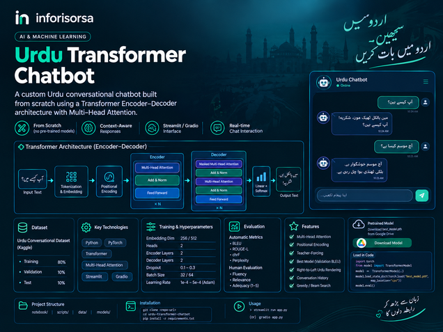 Urdu Transformer Chatbot - Custom NLP & Generative AI